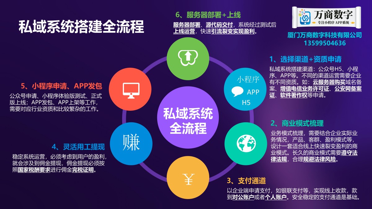 3 万商数字 私域系统搭建全流程.jpg