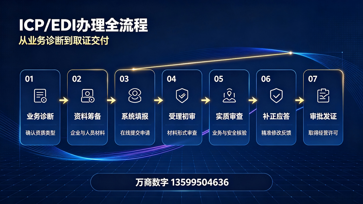 1787887301352689.png ICP与EDI****指南(万商数字全流程代办)2.png