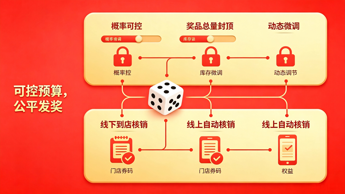 1788348158225320.png 线上博饼系统卖点整理2.png
